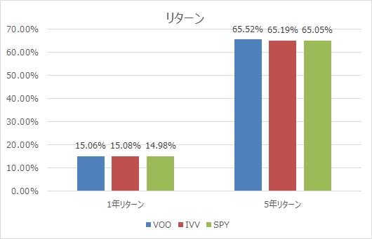 VOO,IVV,SPY比較