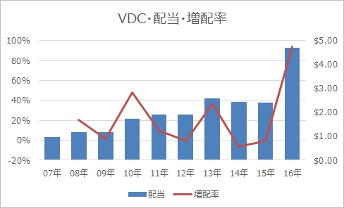 VDC配当・増配率