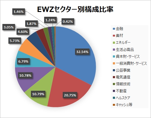 Ewz ブラジルに手軽にインデックス投資ができるetfの紹介 タケよん がセミリタイアを目指す超分散投資ブログ